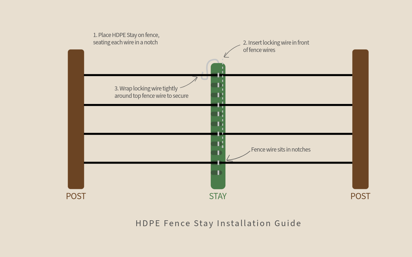 Installation diagram: install wire threads behind the stay, securing it to the fence wires