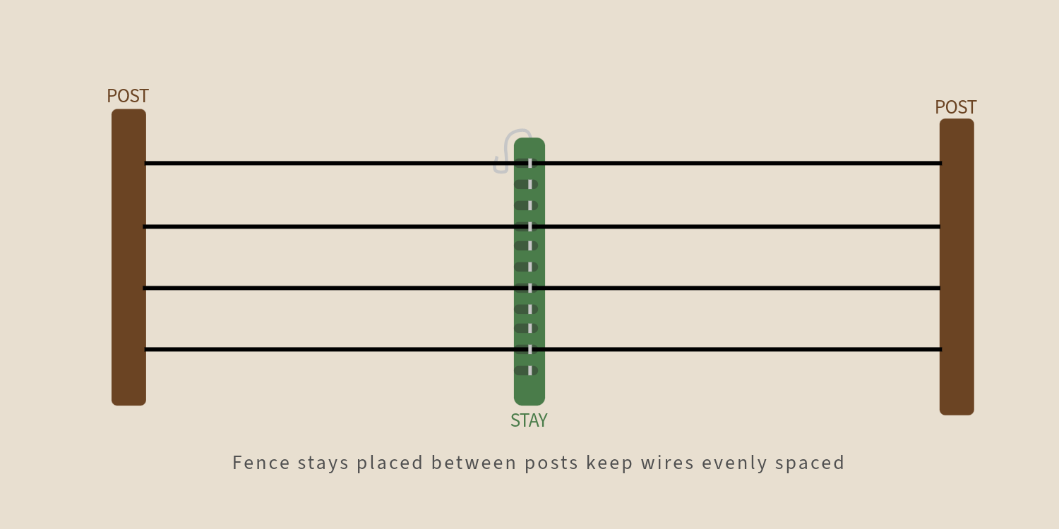 Fence stays placed between posts keep wires evenly spaced